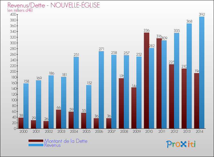 Evolution comparée de la dette et des revenus pour la commune de NOUVELLE-ÉGLISE de 2000 à 2014 Comparaison de la dette et des revenus pour NOUVELLE-ÉGLISE de 2000 à 2014