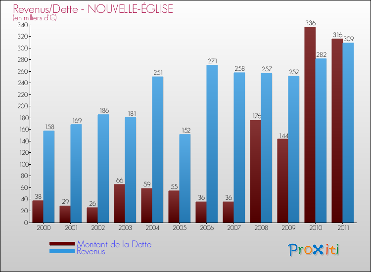 Evolution comparée de la dette et des revenus pour la commune de NOUVELLE-ÉGLISE de 2000 à 2011 Comparaison de la dette et des revenus pour NOUVELLE-ÉGLISE de 2000 à 2011