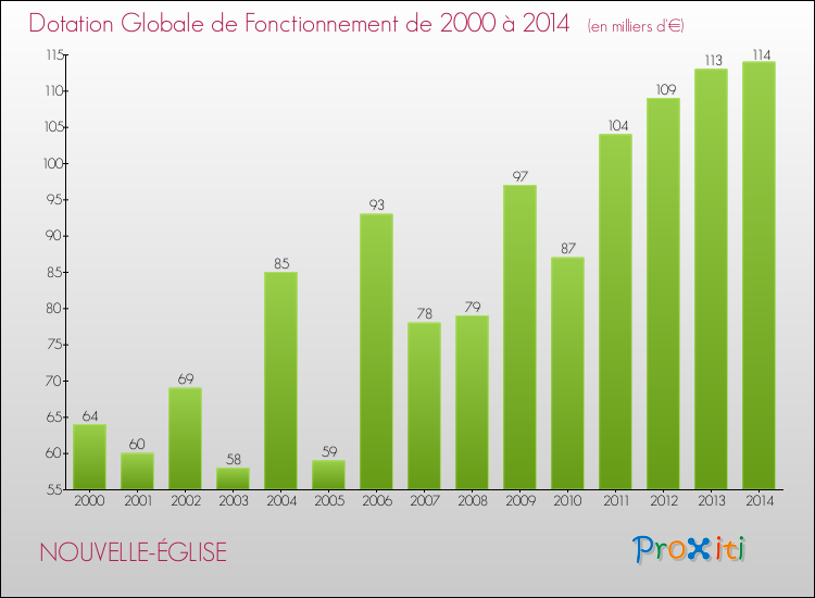 Evolution du montant de la Dotation Globale de Fonctionnement pour la commune de NOUVELLE-ÉGLISE de 2000 à 2014 Evolution du montant de la Dotation Globale de Fonctionnement pour NOUVELLE-ÉGLISE de 2000 à 2014