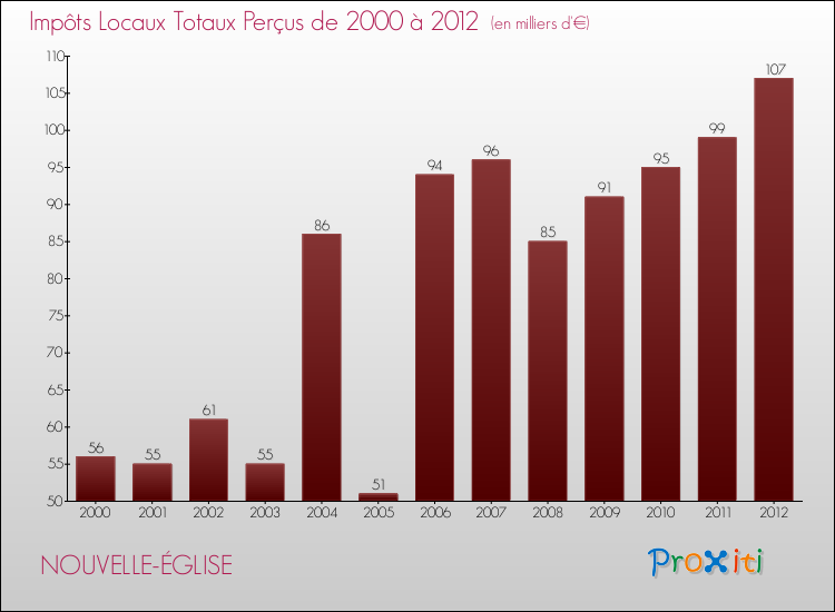 Evolution des Impôts Locaux pour la commune de NOUVELLE-ÉGLISE de 2000 à 2012 Evolution des Impôts Locaux pour NOUVELLE-ÉGLISE de 2000 à 2012