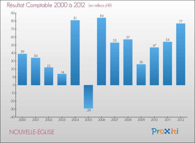 Evolution du résultat comptable pour la commune de NOUVELLE-ÉGLISE de 2000 à 2012 Evolution du résultat comptable pour NOUVELLE-ÉGLISE de 2000 à 2012