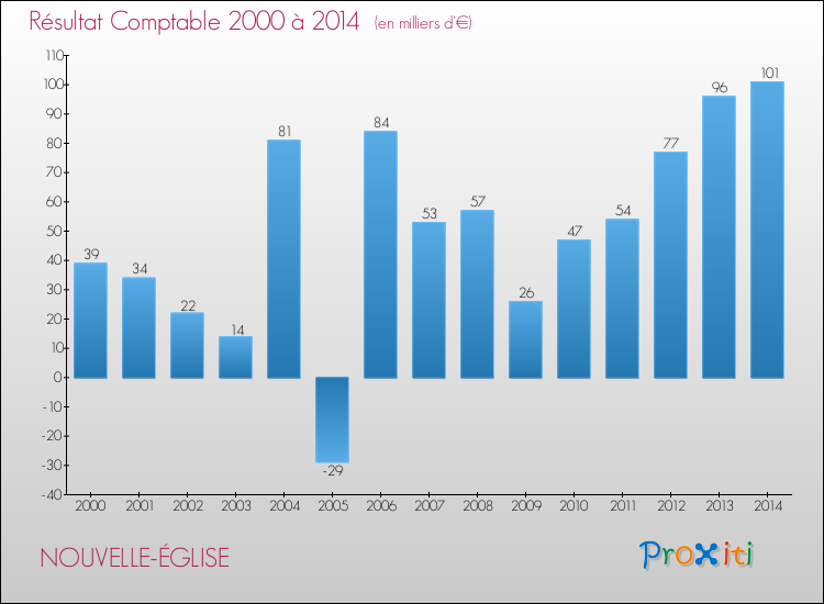 Evolution du résultat comptable pour la commune de NOUVELLE-ÉGLISE de 2000 à 2014 Evolution du résultat comptable pour NOUVELLE-ÉGLISE de 2000 à 2014