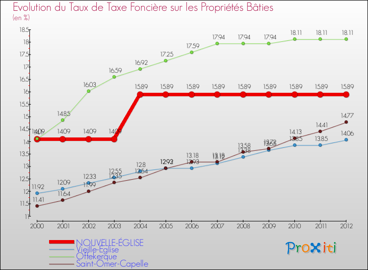 Evolution du taux de la taxe foncière sur le bati pour NOUVELLE-ÉGLISE et les communes proches de 2000 à 2012 Comparaison des taux de taxe foncière sur le bati pour NOUVELLE-ÉGLISE et les communes voisines de 2000 à 2012
