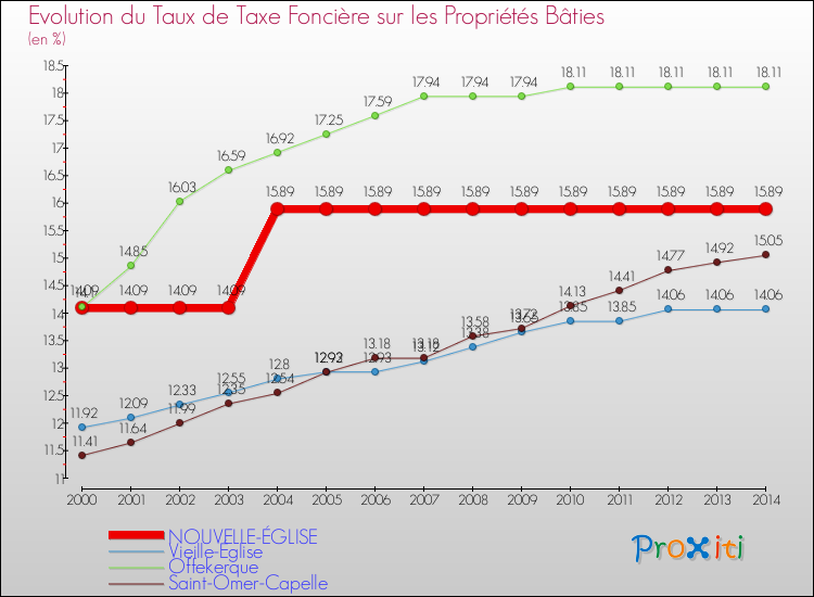 Evolution du taux de la taxe foncière sur le bati pour NOUVELLE-ÉGLISE et les communes proches de 2000 à 2014 Comparaison des taux de taxe foncière sur le bati pour NOUVELLE-ÉGLISE et les communes voisines de 2000 à 2014