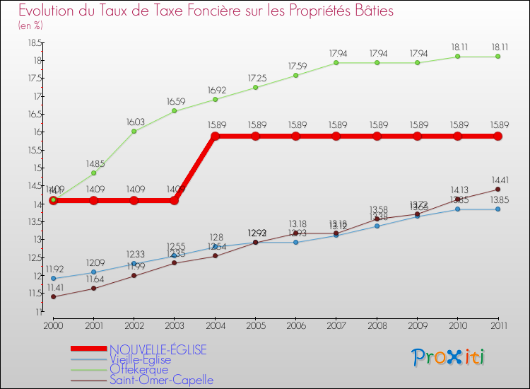 Evolution du taux de la taxe foncière sur le bati pour NOUVELLE-ÉGLISE et les communes proches Comparaison des taux de taxe foncière sur le bati pour NOUVELLE-ÉGLISE et les communes voisines