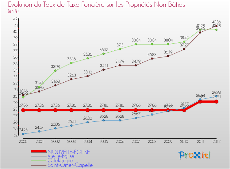 Evolution du taux de la taxe foncière sur les immeubles et terrains non batis pour NOUVELLE-ÉGLISE et les communes proches de 2000 à 2012 Comparaison des taux de la taxe foncière sur les immeubles et terrains non batis pour NOUVELLE-ÉGLISE et les communes voisines de 2000 à 2012