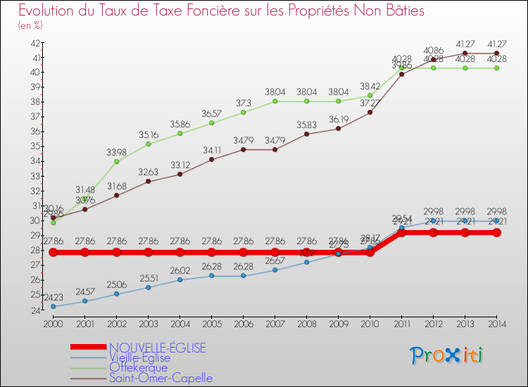 Evolution du taux de la taxe foncière sur les immeubles et terrains non batis pour NOUVELLE-ÉGLISE et les communes proches de 2000 à 2014 Comparaison des taux de la taxe foncière sur les immeubles et terrains non batis pour NOUVELLE-ÉGLISE et les communes voisines de 2000 à 2014