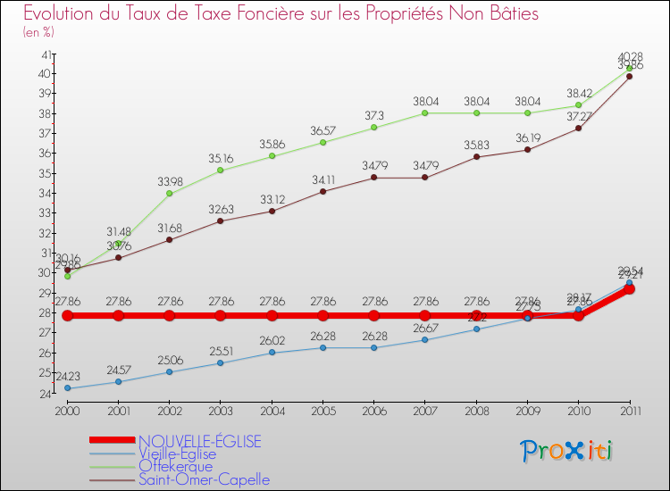 Evolution du taux de la taxe foncière sur les immeubles et terrains non batis pour NOUVELLE-ÉGLISE et les communes proches Comparaison des taux de la taxe foncière sur les immeubles et terrains non batis pour NOUVELLE-ÉGLISE et les communes voisines