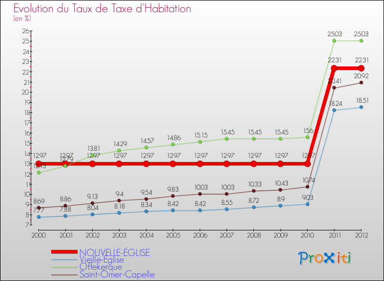 Evolution du taux de la taxe d'habitation pour NOUVELLE-ÉGLISE et les communes proches Comparaison des taux de la taxe d'habitation pour NOUVELLE-ÉGLISE et les communes voisines