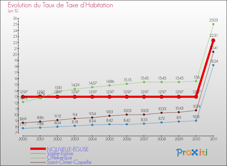 Evolution du taux de la taxe d'habitation pour NOUVELLE-ÉGLISE et les communes proches Comparaison des taux de la taxe d'habitation pour NOUVELLE-ÉGLISE et les communes voisines