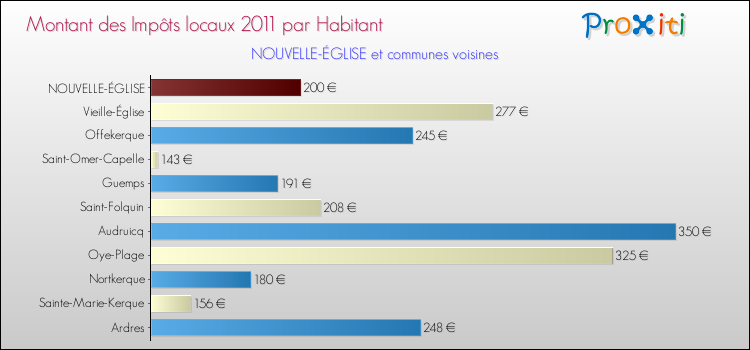 Montant des impôts locaux par Habitant pour NOUVELLE-ÉGLISE et les communes proches Comparaison des impôts locaux par habitant pour NOUVELLE-ÉGLISE et les communes voisines