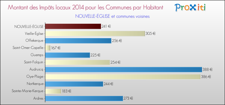Montant des impôts locaux par Habitant pour NOUVELLE-ÉGLISE et les communes proches en 2014 Comparaison des impôts locaux par habitant pour NOUVELLE-ÉGLISE et les communes voisines en 2014