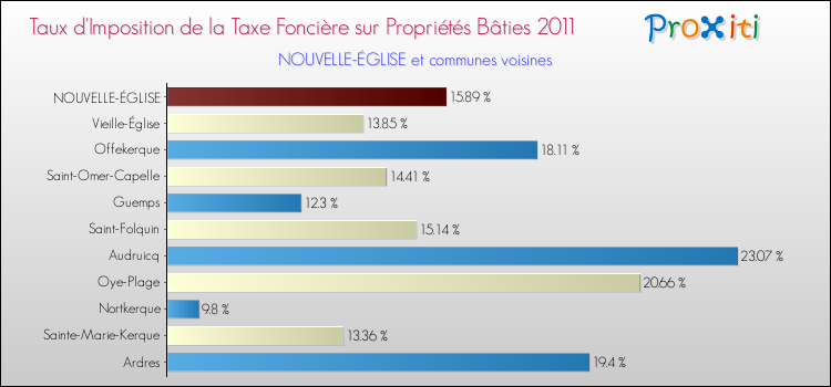 Taux d'imposition de la taxe foncière sur le bati 2011 pour NOUVELLE-ÉGLISE et les communes proches Comparaison des taux d'imposition de la taxe foncière sur le bati 2011 pour NOUVELLE-ÉGLISE et les communes voisines