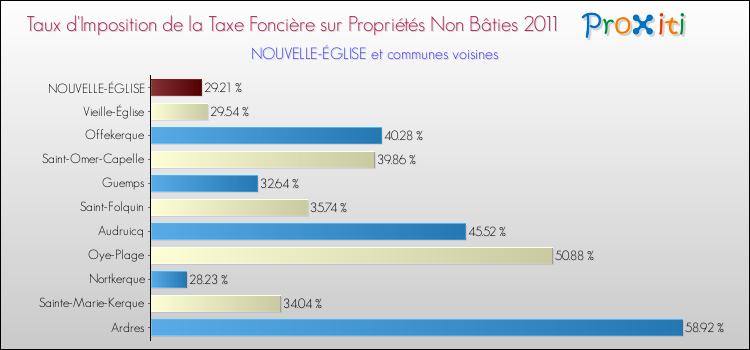 Taux d'imposition de la taxe foncière sur les immeubles et terrains non batis 2011 pour NOUVELLE-ÉGLISE et les communes proches Comparaison des taux d'imposition de la taxe foncière sur les immeubles et terrains non batis 2011 pour NOUVELLE-ÉGLISE et les communes voisines