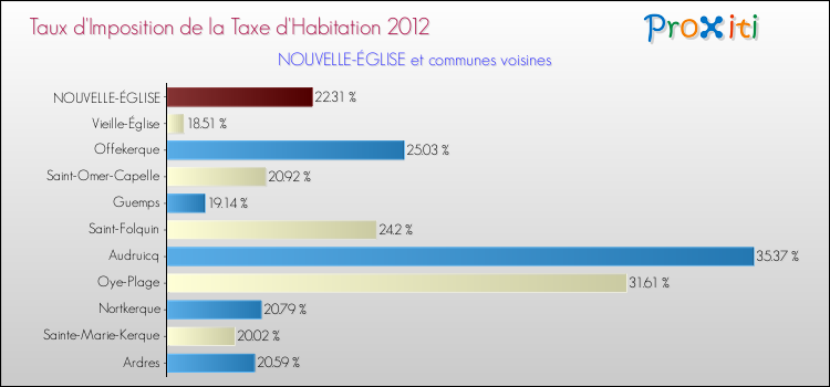Taux d'imposition de la taxe d'habitation 2012 pour NOUVELLE-ÉGLISE et les communes proches Comparaison des taux d'imposition de la taxe d'habitation 2012 pour NOUVELLE-ÉGLISE et les communes voisines