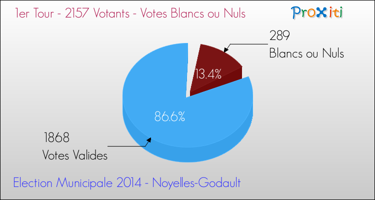 Votes blancs ou nuls au 1er Tour des Elections Municipales 2014 de la commune de Noyelles-Godault Elections Municipales 2014 - Votes blancs ou nuls au 1er Tour pour la commune de Noyelles-Godault