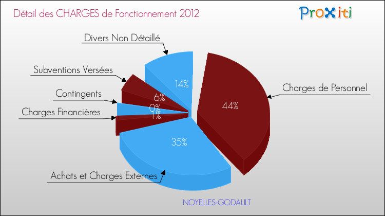 Décomposition des Charges de Fonctionnement 2012 de la commune de NOYELLES-GODAULT Charges de Fonctionnement 2012 pour la commune de NOYELLES-GODAULT