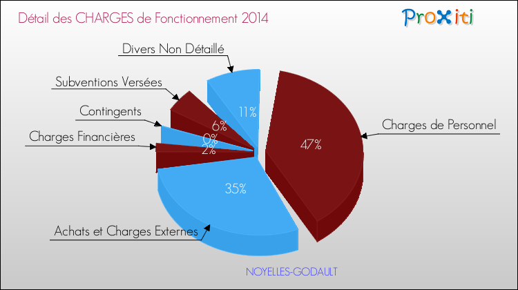 Décomposition des Charges de Fonctionnement 2014 de la commune de NOYELLES-GODAULT Charges de Fonctionnement 2014 pour la commune de NOYELLES-GODAULT