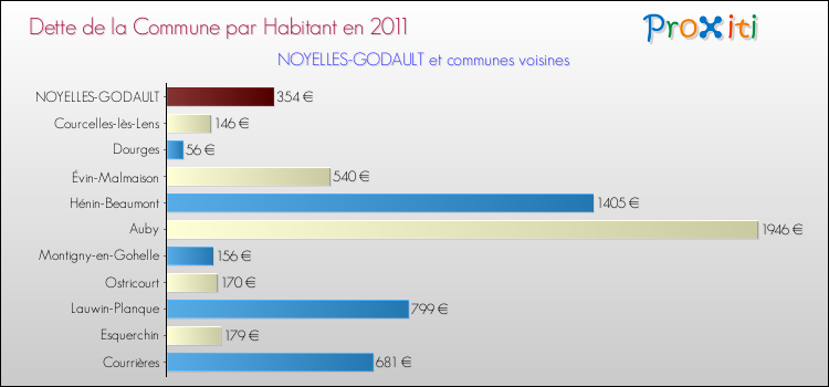 Dette par habitant de la commune en 2011 pour NOYELLES-GODAULT et les communes proches Comparaison de la dette par habitant de la commune en 2011 pour NOYELLES-GODAULT et les communes voisines