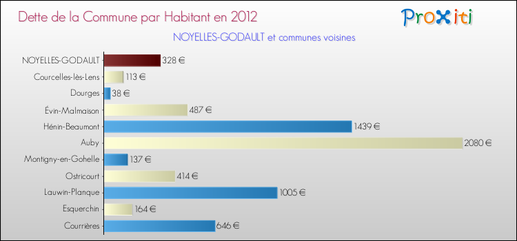 Dette par habitant de la commune en 2012 pour NOYELLES-GODAULT et les communes proches Comparaison de la dette par habitant de la commune en 2012 pour NOYELLES-GODAULT et les communes voisines