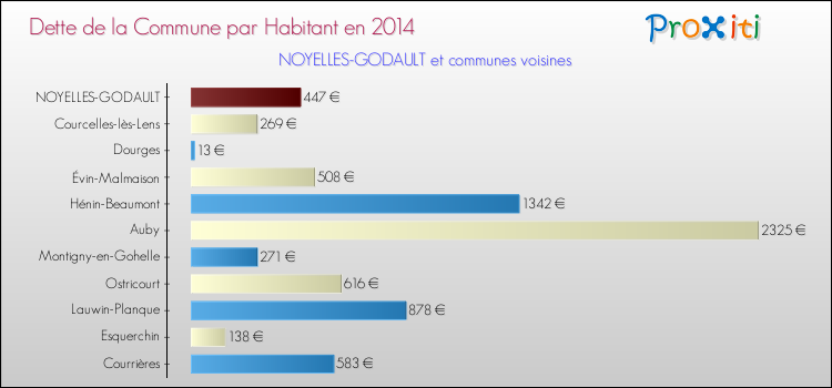 Dette par habitant de la commune en 2014 pour NOYELLES-GODAULT et les communes proches Comparaison de la dette par habitant de la commune en 2014 pour NOYELLES-GODAULT et les communes voisines