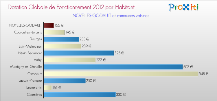 Montant des dotations globales de fonctionnement DGF par Habitant pour NOYELLES-GODAULT et les communes proches Comparaison des des dotations globales de fonctionnement DGF par habitant pour NOYELLES-GODAULT et les communes voisines