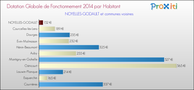 Montant des dotations globales de fonctionnement DGF par Habitant pour NOYELLES-GODAULT et les communes proches en 2014. Comparaison des des dotations globales de fonctionnement DGF par habitant pour NOYELLES-GODAULT et les communes voisines en 2014.