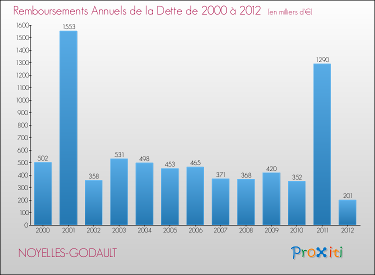 Evolution de l'annuité de la dette pour la commune de NOYELLES-GODAULT de 2000 à 2012 Annuités de la dette pour NOYELLES-GODAULT de 2000 à 2012