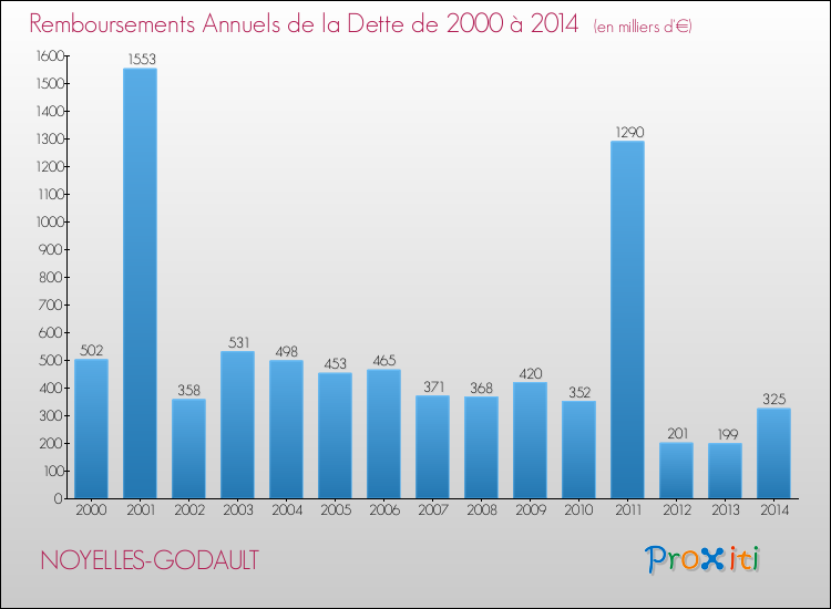 Evolution de l'annuité de la dette pour la commune de NOYELLES-GODAULT de 2000 à 2014 Annuités de la dette pour NOYELLES-GODAULT de 2000 à 2014