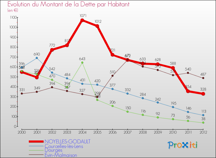Evolution de la dette par habitant pour la commune de NOYELLES-GODAULT et les communes proches de 2000 à 2012 Comparaison de la dette par habitant pour NOYELLES-GODAULT et les communes voisines de 2000 à 2012