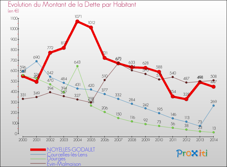 Evolution de la dette par habitant pour la commune de NOYELLES-GODAULT et les communes proches de 2000 à 2014 Comparaison de la dette par habitant pour NOYELLES-GODAULT et les communes voisines de 2000 à 2014