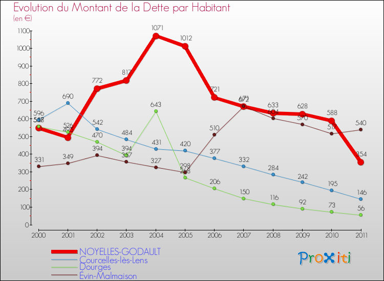Evolution de la dette par habitant pour la commune de NOYELLES-GODAULT et les communes proches Comparaison de la dette par habitant pour NOYELLES-GODAULT et les communes voisines