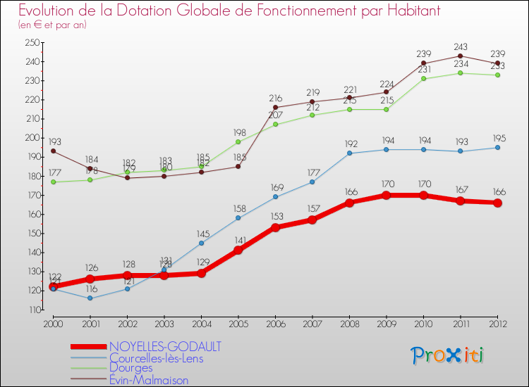 Evolution et montant de la dotation globale de fonctionnement par Habitant pour NOYELLES-GODAULT et les communes proches Comparaison des dotations globales de fonctionnement par habitant pour NOYELLES-GODAULT et les communes voisines