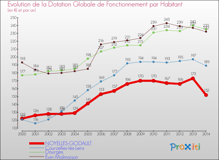 Evolution et montant de la dotation globale de fonctionnement par Habitant pour NOYELLES-GODAULT et les communes proches de 2000 à 2014. Comparaison des dotations globales de fonctionnement par habitant pour NOYELLES-GODAULT et les communes voisines de 2000 à 2014.
