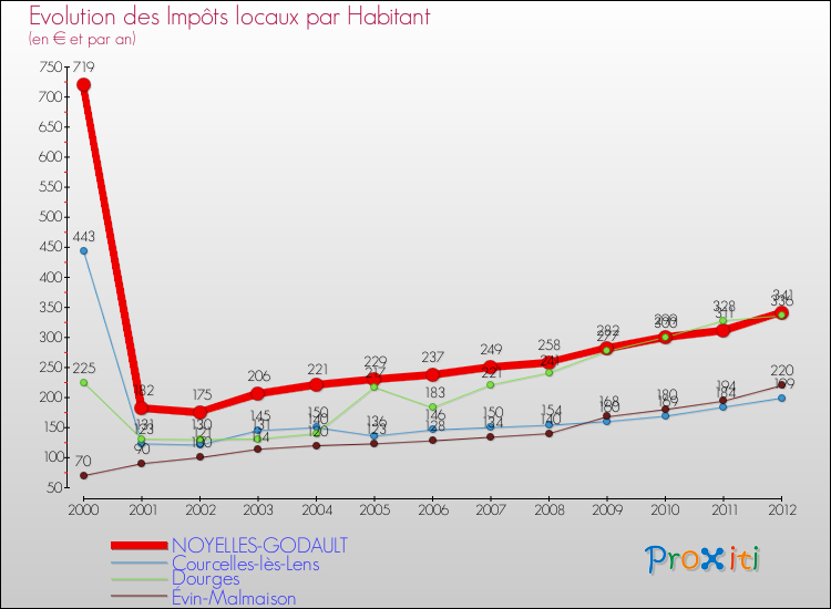 Evolution et montant des impôts locaux par Habitant pour NOYELLES-GODAULT et les communes proches Comparaison des impôts locaux par habitant pour NOYELLES-GODAULT et les communes voisines