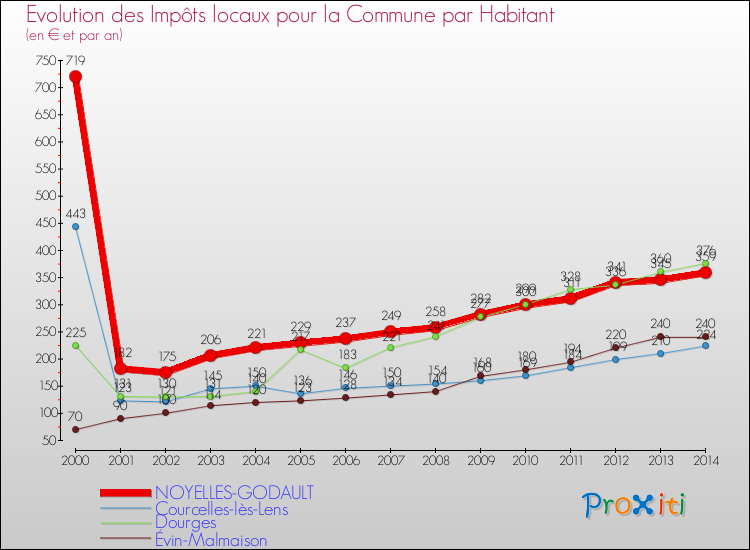 Evolution et montant des impôts locaux par Habitant pour NOYELLES-GODAULT et les communes proches de 2000 à 2014 Comparaison des impôts locaux par habitant pour NOYELLES-GODAULT et les communes voisines de 2000 à 2014
