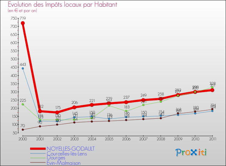 Evolution et montant des impôts locaux par Habitant pour NOYELLES-GODAULT et les communes proches Comparaison des impôts locaux par habitant pour NOYELLES-GODAULT et les communes voisines