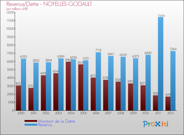 Evolution comparée de la dette et des revenus pour la commune de NOYELLES-GODAULT de 2000 à 2012 Comparaison de la dette et des revenus pour NOYELLES-GODAULT de 2000 à 2012
