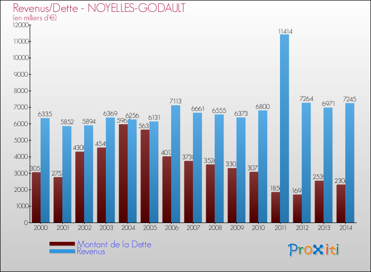 Evolution comparée de la dette et des revenus pour la commune de NOYELLES-GODAULT de 2000 à 2014 Comparaison de la dette et des revenus pour NOYELLES-GODAULT de 2000 à 2014