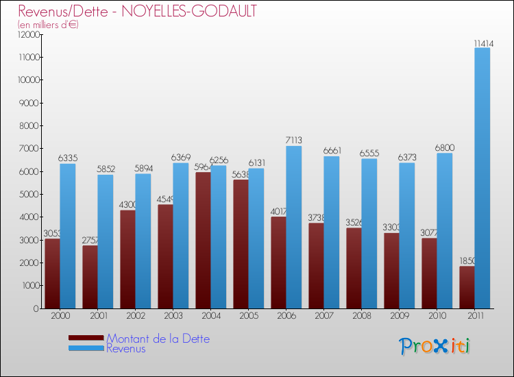 Evolution comparée de la dette et des revenus pour la commune de NOYELLES-GODAULT de 2000 à 2011 Comparaison de la dette et des revenus pour NOYELLES-GODAULT de 2000 à 2011
