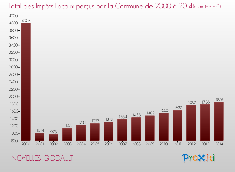 Evolution des Impôts Locaux pour la commune de NOYELLES-GODAULT de 2000 à 2014 Evolution des Impôts Locaux pour NOYELLES-GODAULT de 2000 à 2014