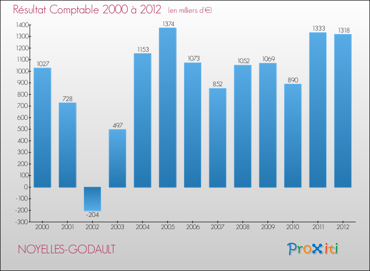 Evolution du résultat comptable pour la commune de NOYELLES-GODAULT de 2000 à 2012 Evolution du résultat comptable pour NOYELLES-GODAULT de 2000 à 2012