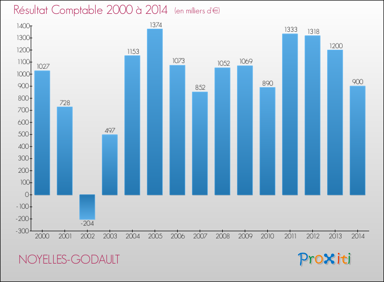 Evolution du résultat comptable pour la commune de NOYELLES-GODAULT de 2000 à 2014 Evolution du résultat comptable pour NOYELLES-GODAULT de 2000 à 2014