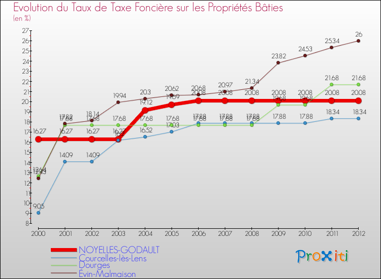 Evolution du taux de la taxe foncière sur le bati pour NOYELLES-GODAULT et les communes proches de 2000 à 2012 Comparaison des taux de taxe foncière sur le bati pour NOYELLES-GODAULT et les communes voisines de 2000 à 2012