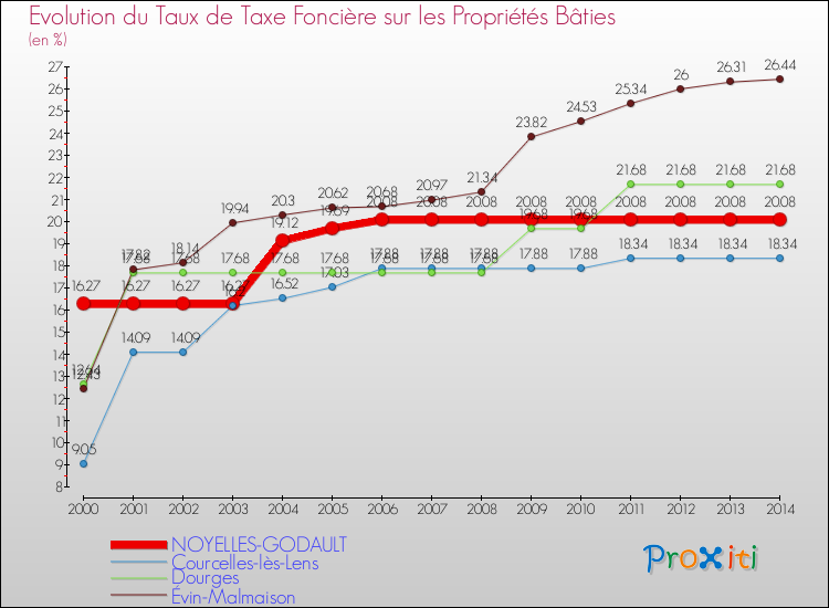 Evolution du taux de la taxe foncière sur le bati pour NOYELLES-GODAULT et les communes proches de 2000 à 2014 Comparaison des taux de taxe foncière sur le bati pour NOYELLES-GODAULT et les communes voisines de 2000 à 2014