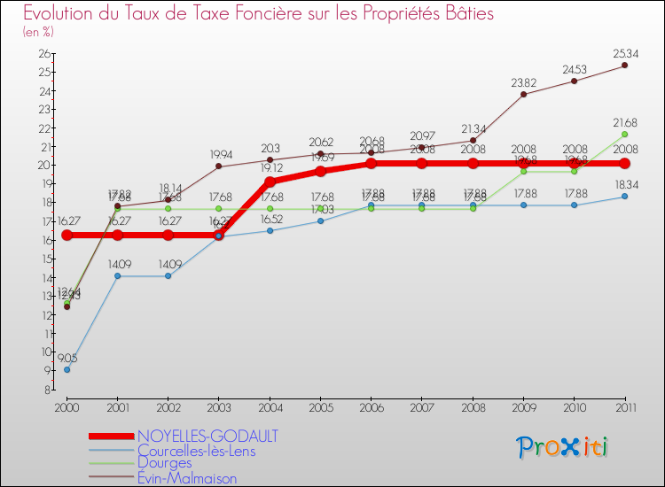 Evolution du taux de la taxe foncière sur le bati pour NOYELLES-GODAULT et les communes proches Comparaison des taux de taxe foncière sur le bati pour NOYELLES-GODAULT et les communes voisines