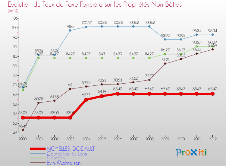 Evolution du taux de la taxe foncière sur les immeubles et terrains non batis pour NOYELLES-GODAULT et les communes proches de 2000 à 2012 Comparaison des taux de la taxe foncière sur les immeubles et terrains non batis pour NOYELLES-GODAULT et les communes voisines de 2000 à 2012