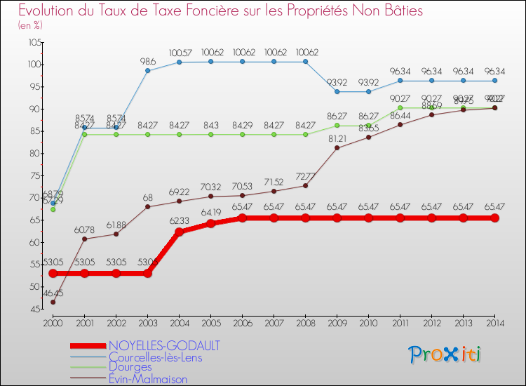 Evolution du taux de la taxe foncière sur les immeubles et terrains non batis pour NOYELLES-GODAULT et les communes proches de 2000 à 2014 Comparaison des taux de la taxe foncière sur les immeubles et terrains non batis pour NOYELLES-GODAULT et les communes voisines de 2000 à 2014