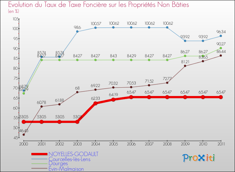 Evolution du taux de la taxe foncière sur les immeubles et terrains non batis pour NOYELLES-GODAULT et les communes proches Comparaison des taux de la taxe foncière sur les immeubles et terrains non batis pour NOYELLES-GODAULT et les communes voisines
