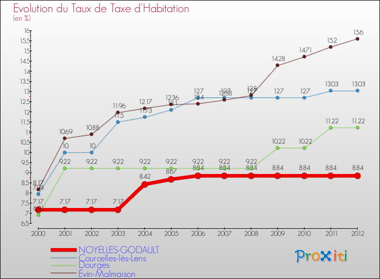 Evolution du taux de la taxe d'habitation pour NOYELLES-GODAULT et les communes proches Comparaison des taux de la taxe d'habitation pour NOYELLES-GODAULT et les communes voisines